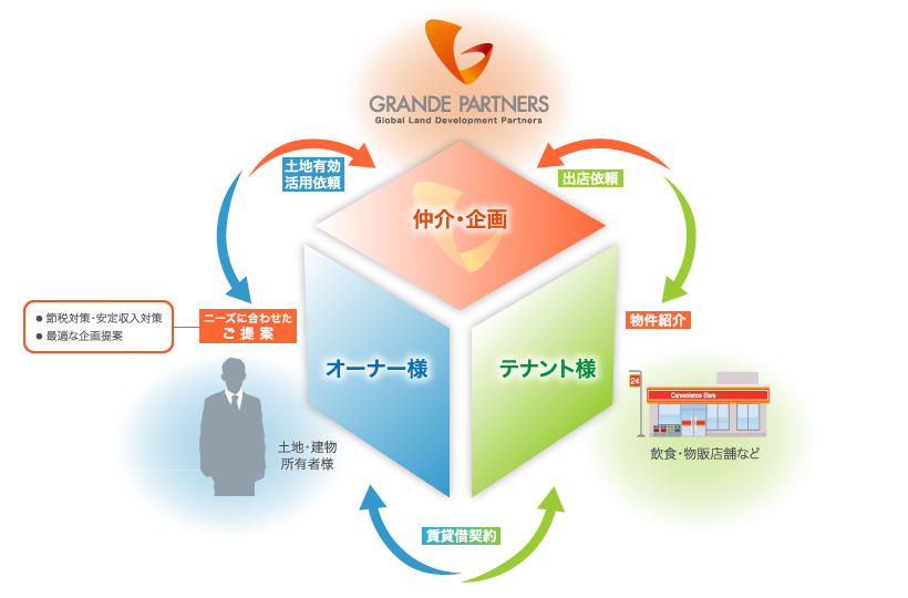 企画・仲介イメージ